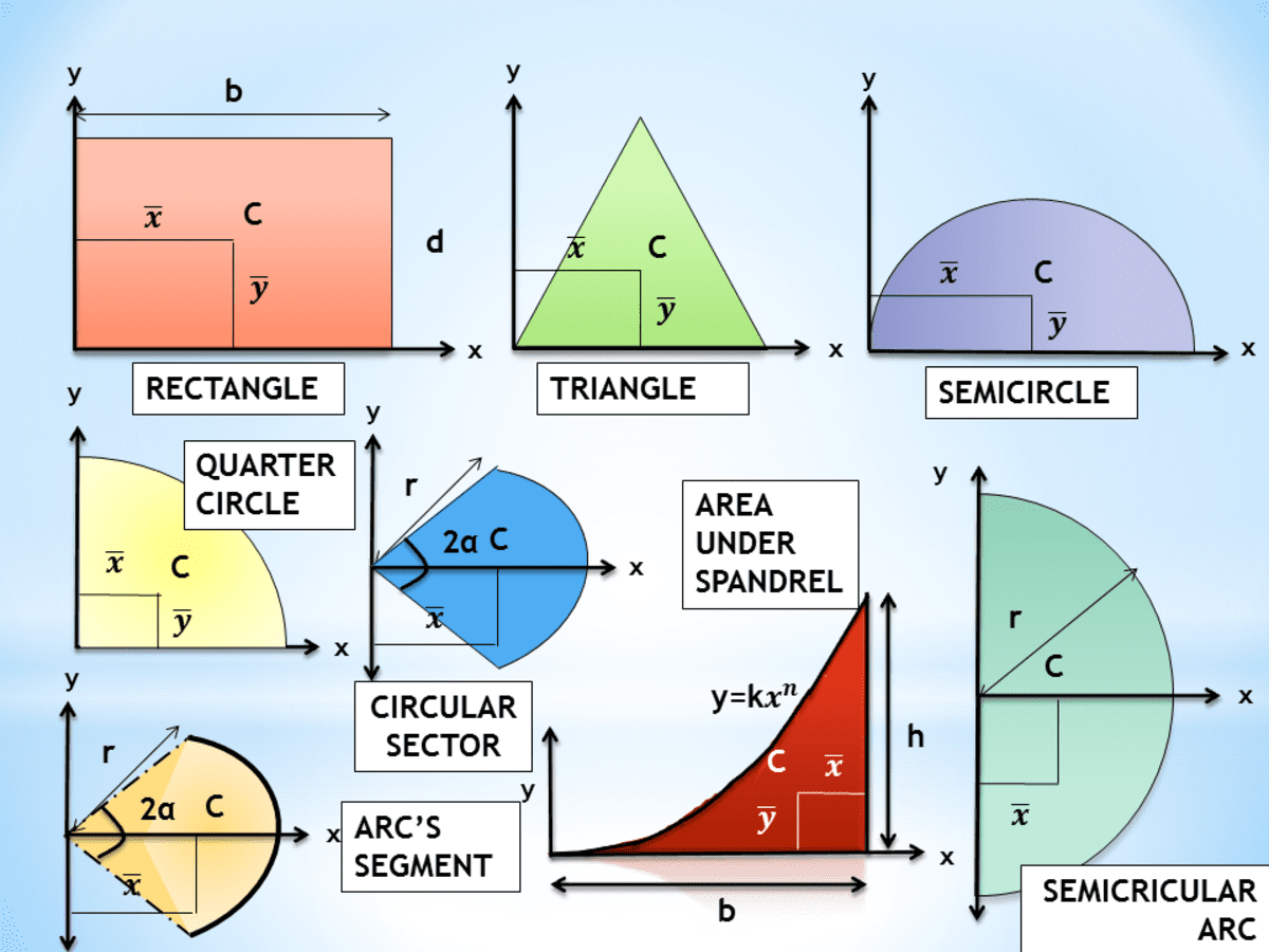 Calculating the Centroid of Compound Shapes Using the Method of