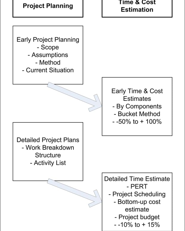 project-management-time-cost-estimation-techniques-an-overview