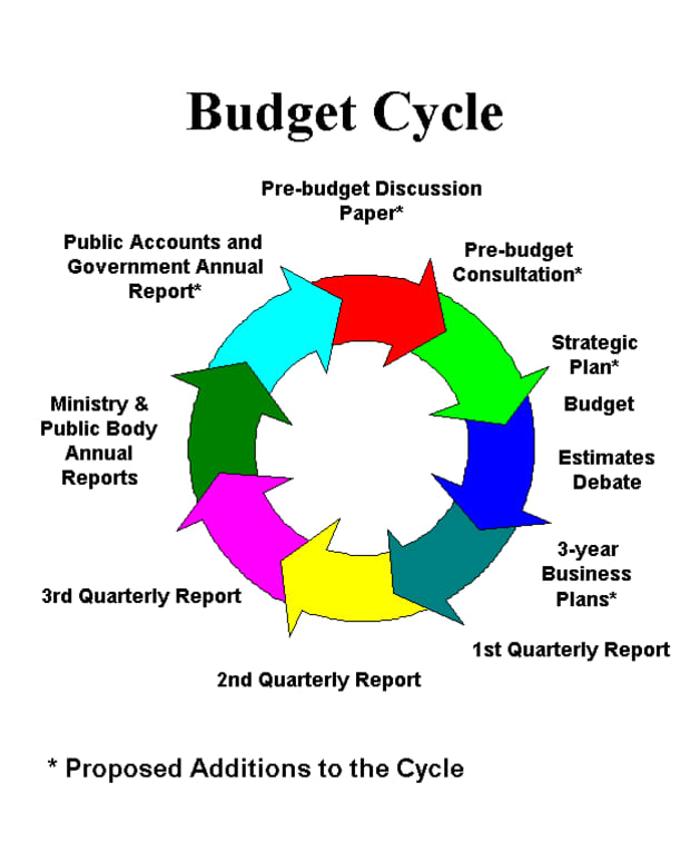 manage-budgets-understand-how-to-report-performance-against-budgets