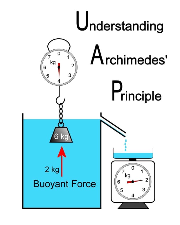 the-archimedes-principle-and-understanding-buoyancy-force