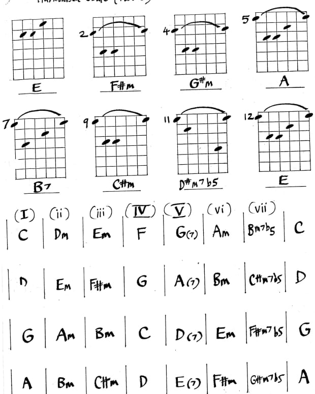 Harmonised scales for guitar