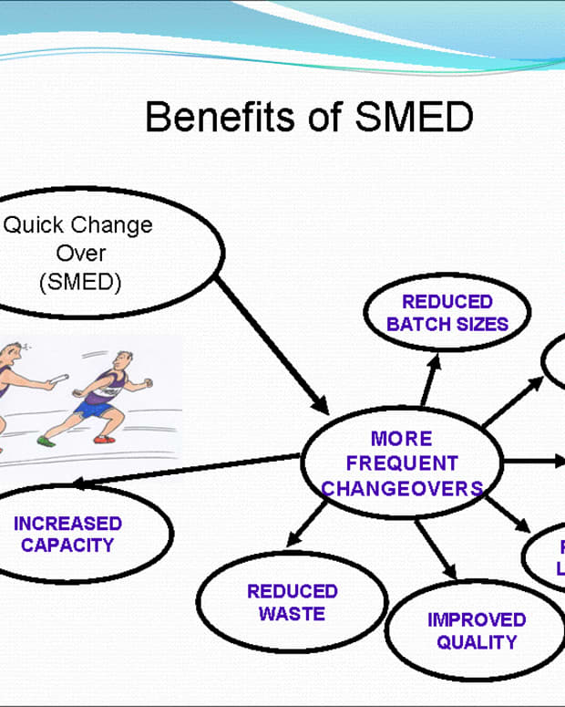 Improvement due to SMED