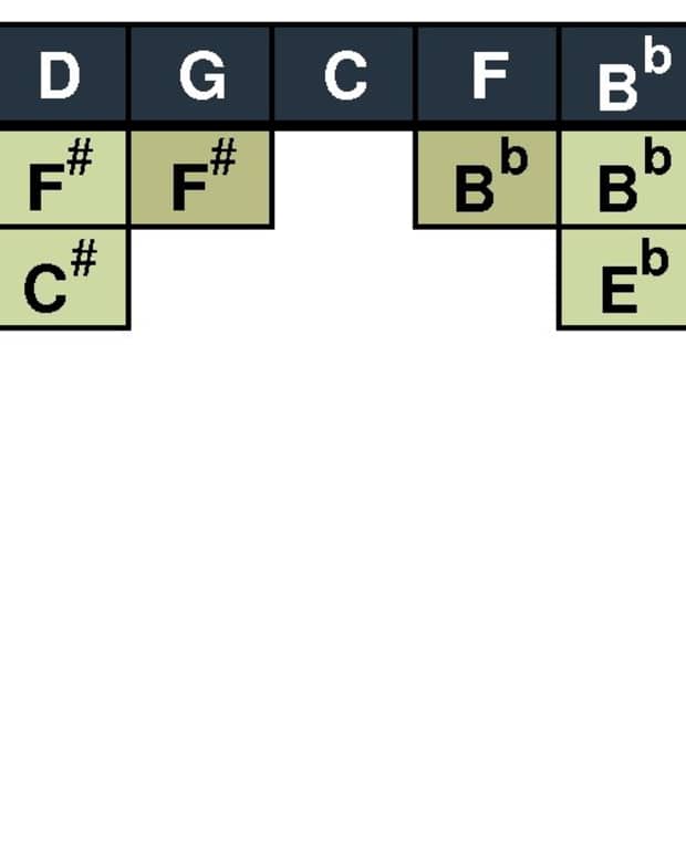 Music Theory Basics Major Scales Spinditty Music