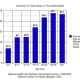 The CDC has released studies showing the prevalence of tooth decay amongst different age groups.