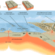 This diagram illustrates how volcanoes can form in relation to tectonic plates. 