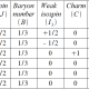 A table showing the properties of the different flavours of quark. Mass is given in energy style units and electrical charge is given in units of the magnitude of the electron's charge.
