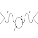 A less probable arrangement that produces the same repulsion as above. In this case the photon creates a virtual electron-positron pair while travelling between the electrons.