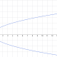 The parabola x = y&sup2;