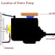 Location of a water pump.