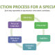 Hiring process for a specialist.