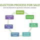 Hiring process for sales including retail sales.