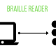 A braille reader uses the kinetic nature of the piezoelectric-driven keyboard to send braille letters in the form of raised bumps to the user.