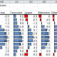 Negative and Positive values illustrated using Conditional Formatting with Data Bars in Excel 2010.