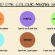 Use this mixing chart as a guide when making new colours by combining food dyes. 