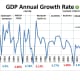 CHART 5 - Annual GDP Growth Rates