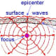 Focus is below the surface of the earth and epicentre is on the surface of the earth