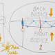 The blue circles represent the stitches that serve as the seam. The brown circles and lines represent the dressmaker’s pins. Note the correct orientation of the front and back bodice through the bold yellow arrows. This diagram is NOT DRAWN TO SCALE.