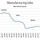 Manufacturing Jobs (1996 - 2020)