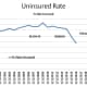 Uninsured Rate (1999 - 2020)