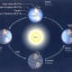 visual guide of the vernal equinox for determining when Easter falls each year