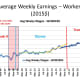CHART INC - 4 Average Weekly Earnings (2015$) - Non-Supervisory (Reflects impact of COVID-19 and massive layoffs of low paid workers)
