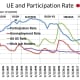 CHART EMP - 2: Participation Rate, Unemployment Rate, U-6 Rate