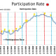 CHART EMP - 1: Historical Participation Rate 1948 - 2021