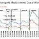 CHART EMP - 4: Mean and Median Weeks Out of Work