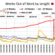 CHART EMP - 5: Various number of weeks out of work