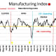 CHART MISC 7 - Manufacturing Index