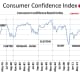 CHART MISC - 3 Consumer Sentiment Index