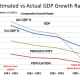 CHART POP-3 Comparing Estimated GDP using Population and Productivity with Actual GDP