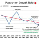 CHART POP-1 The Downward Sloping Growth Rate Curve Indicates a Population in Trouble
