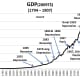 CHART GDP-2