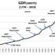 CHART GDP-3