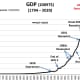 CHART GDP-1