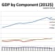 CHART GDP-5 GDP by Component