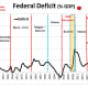 CHART FD - 2 Federal Deficit as a Percent of GDP