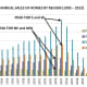 CHART 1 - ANNUAL HOME SALES BY REGION WHERE SALES PEAKED IN 2004 AND 2005, DEPENDING ON REGION (note also why the South and West were hit hardest)
