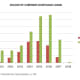 CHART 5 - AS SOURCE OF LOANS MOVED TO UNREGULATED FINANCIAL INSTITUTIONS, THE LOAN QUALITY DECREASED DRAMATICALLY IN TERMS OF SUBPRIME AND ALT-A LOANS (the Chart is of Subprimes)