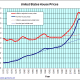 CHART 3 - HOUSING PRICES RISE TO HISTORIC LEVELS IN JUST 6 YEARS (2001 - 2006), THEN PEAKED IN EARLY 2006 AS EVEN THE SPECULATORS WERE FINALLY PRICED OUT OF THE MARKET AND HOUSING STARTS PEAKED