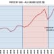 CHART 6 - GAS PRICES, ALL GRADES, 1993 - 2013: 2013$
