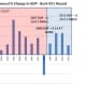 CHART 7 - ANNUAL % CHANGE IN GDP 1998 - 2012. NOTE THAT ONLY ONE YEAR WAS SIGNIFICANTLY BETTER IN THE EIGHT YEARS BEFORE THE RECOVERY THAN AFTER.