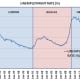 CHART 9 - UNEMPLOYMENT RATES 1993 - 2013