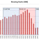 CHART 2 - ANNUAL HOUSING STARTS PEAKING IN JANUARY 2006