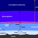 Layers of atmosphere