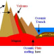Formation of fold mountains