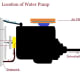 Location of a water pump.