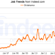 101,000 jobs July 2014. Job Advertisements Doubled from 2009 - 2013 and 2013 - 2014