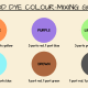Use this mixing chart as a guide when making new colours by combining food dyes.